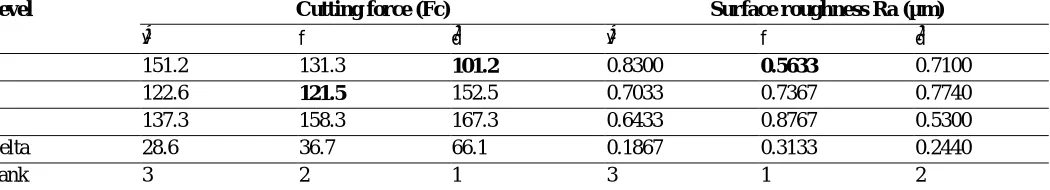 TABLE IV MEAN VALUES FOR EACH PARAMETER AT EACH LEVEL FOR CUTTING FORCE AND SURFACE ROUGHNESS 