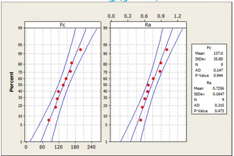 Figure 4 Normal probability plots of cutting force (Fc) and surface roughness (Ra) 