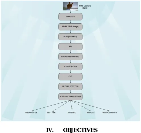 Figure 1. Each user can easily use system, control the system, view the previous and next Product and obtains all information regarding that product using Augmented reality based gesture recognition