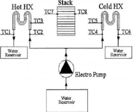 Fig 14: Temperature difference across the stack ends versus the input to the speaker. 