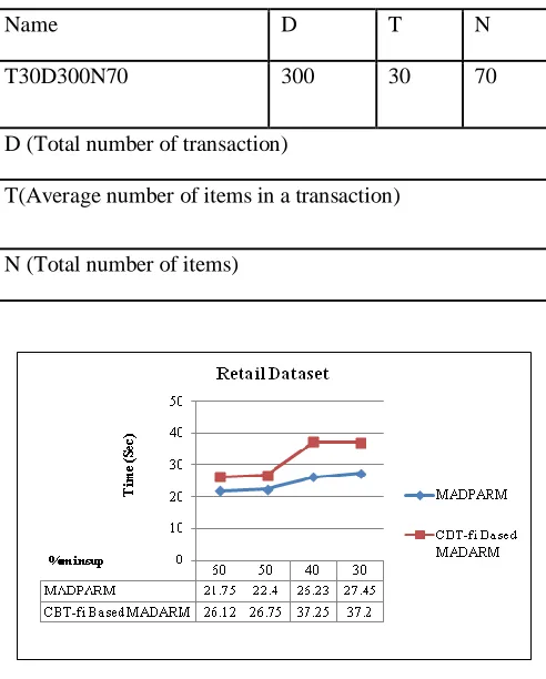 Table 1: Synthetic datasets based retail database 