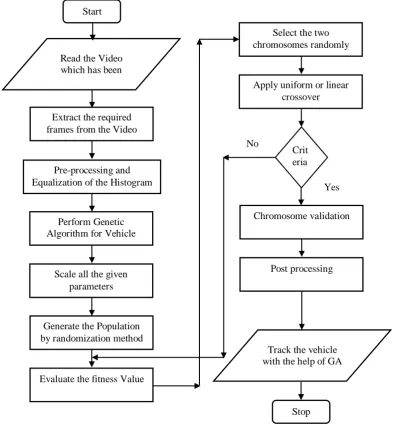 Figure 1: Flowchart of the Methodology 