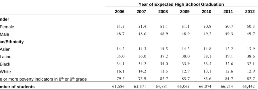Table C-1: Demographic and Academic Characteristics of First-Time 9 th  Graders, 2006-2012 (%) 