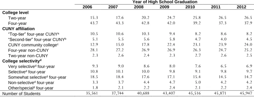 Table C-7: Rates of Initial College Enrollment by College Level, CUNY Affiliation, and Selectivity  