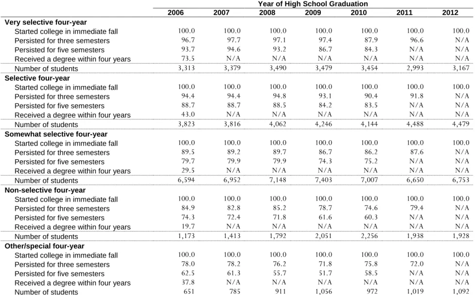 Table C-9: Rates of College Persistence and Degree Attainment by College Selectivity  