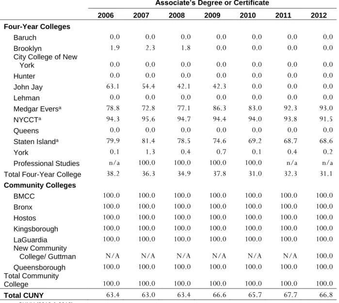 Table A-1: Proportion of First-Time Freshmen Pursuing an Associate’s Degree or  Certificate at Each CUNY College 