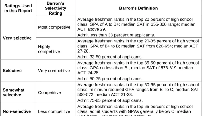 Table A-2: Modified Barron’s College Selectivity Categories (2011) 