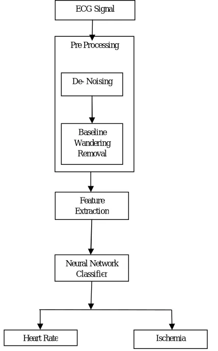 Fig. 2 Block diagram for the detection of heart rate and Ischemia. 