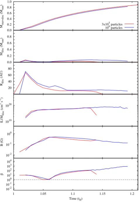 Figure 7. Resolution study, as in Fig. 4, but for non-ideal MHD with μ0 =5 and B0 · �0 < 0