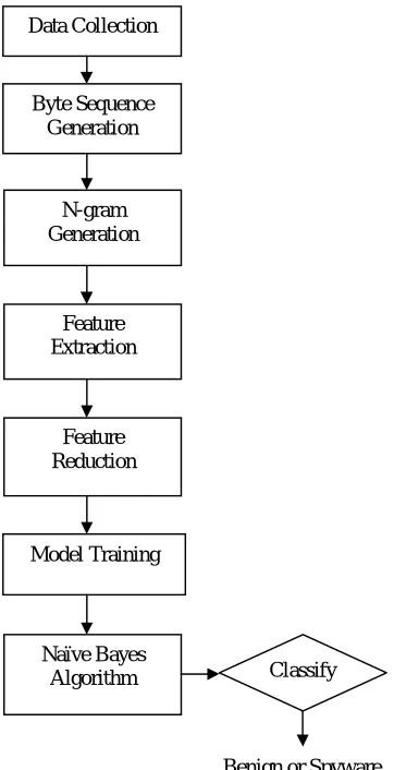 Fig. 1   Process Flow 