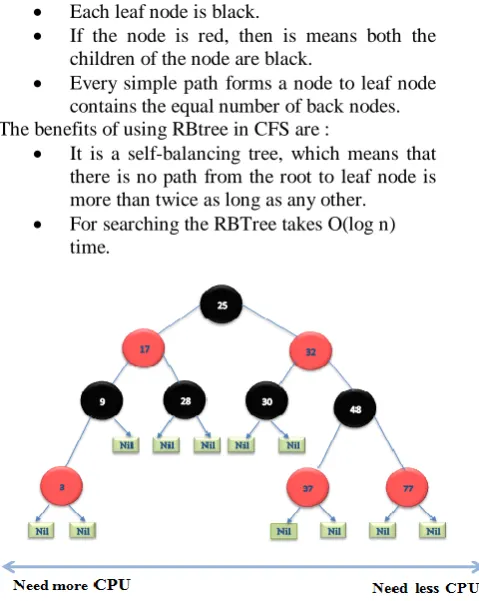 Fig 1: Red-black tree The fig. 1 shows the Red-black tree, and each node in 