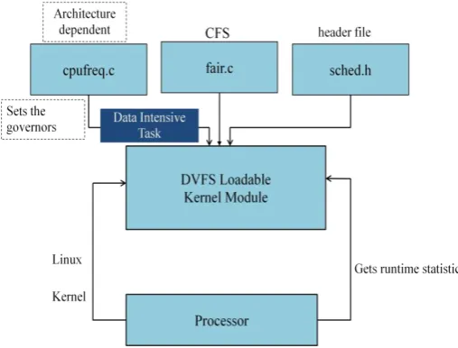 Fig 2: Governor Types 