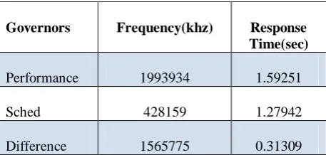 Table I: Frequency and Response Time of Performance and Sched governors  