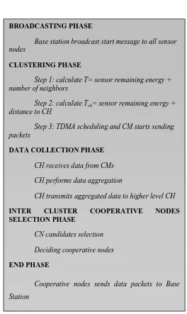 Fig. 4. Energy efficient clustering and cooperative node selection phase 