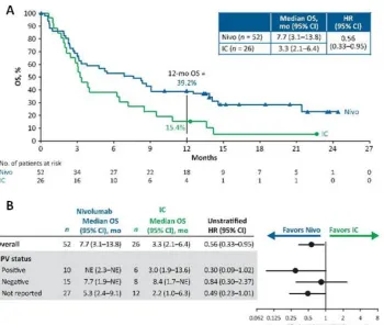 Figure 1. Survival among patients randomized to nivolumab or IC as first-line treatment for R/M SCCHN after progressing on or after plati-num therapy (within 6 months) in the adjuvant or primary (i.e., with radiation) setting for locally advanced disease: Kaplan-Meier plot of OS 