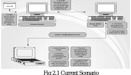 Fig 2.1 Current Scenario 