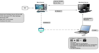 Fig. 3.1 Framework In proposed methodology, the users and merchant server are registered on bank server i.e trusted server