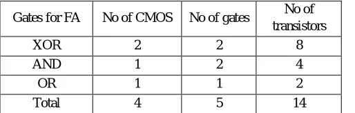 Table 3 Details of CMOS required for Substrate biased Full Adder 