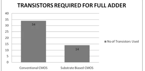 Figure 8. Comparison of Substrate biased and Conventional CMOS devices