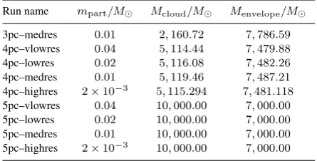 Table 1. The simulation names and meanings. The name reﬂects the cloudradius in parsecs and the resolution of the simulation (very low, low,medium or high)