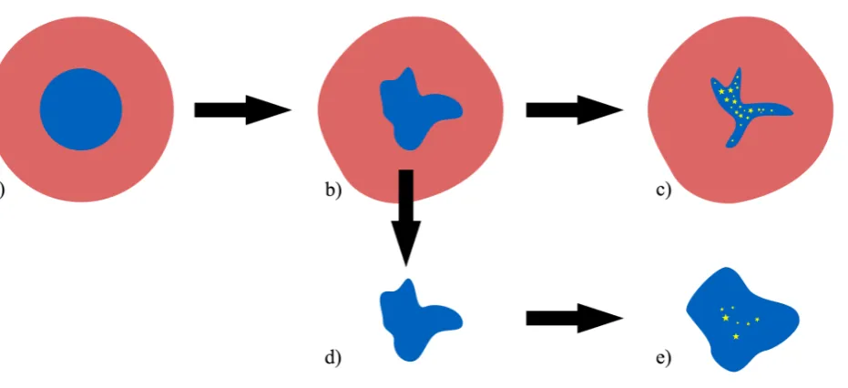 Figure 1. Simulation method. In subﬁgure a), a cold turbulent cloud (blue) is embedded within a warm nonturbulent envelope (red)