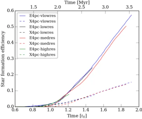 Figure 5. Star formation efﬁciency for the 4 pc radius clouds. The low res-olution simulations actually began forming sink particles earlier than themedium resolution runs, but at such low rates that the SFE was of order0.01