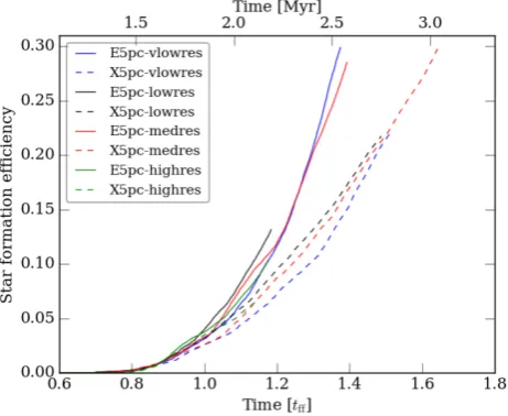 Figure 7. The star formation efﬁciency per free-fall time, SFEﬀ, calculatedat 1.38tﬀ for all the simulations which had data as late as that, plotted hereagainst α = T /|W|