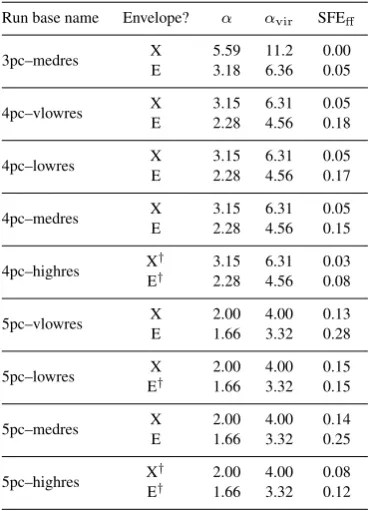 Figure 8. Star formation efﬁciency of E4pc–medres and all derivative sim-original). Whether it took place before or after star formation had com-menced, the loss of the envelope always caused a drop in the SFE