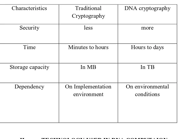 Table 1: Comparison of traditional and DNA cryptography[4] 