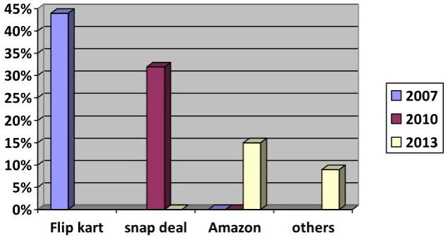 Table 4: Market share 