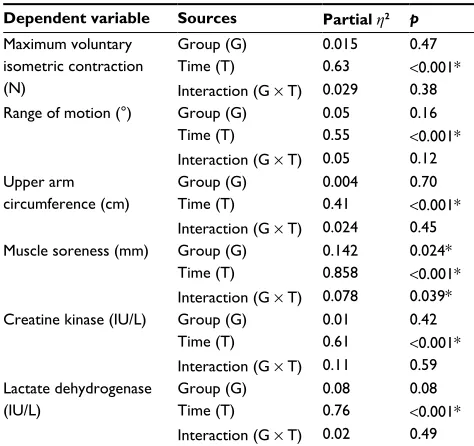 Table 1 comparison of the baseline criterion measures between groups