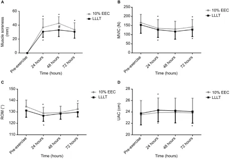 Figure 1 change in (eccentric contraction. Mean (SD) values of each group are shown. An asterisk indicates a significant difference (Abbreviations:A) muscle soreness, (B) MVic, (C) ROM, and (D) Uac from baseline values that are expressed as pre-exercise an