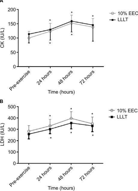 Table 3 Mean (sD) of 10% eec group and lllT group at different time points