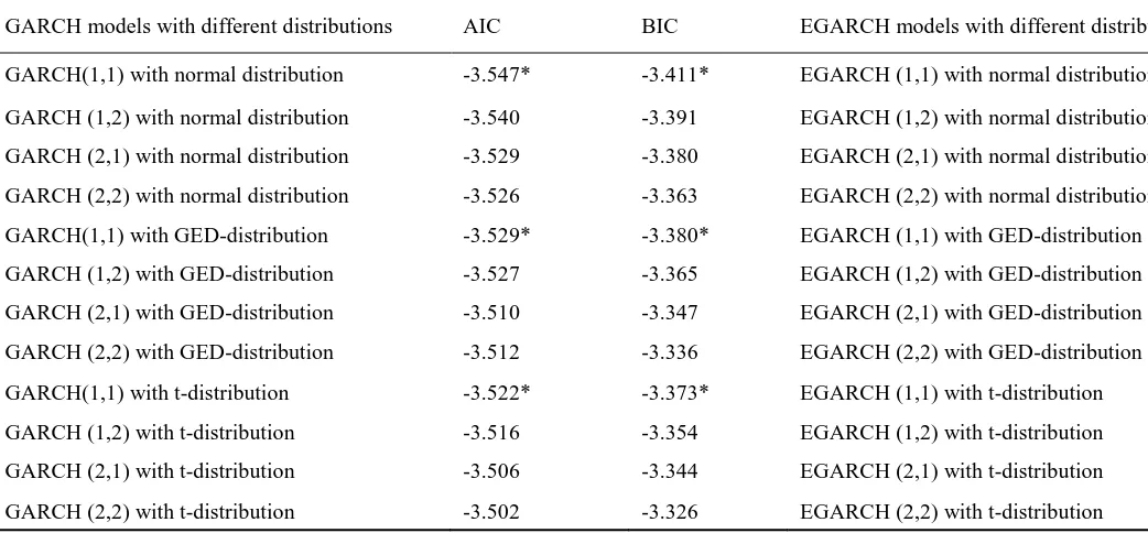 Table 11: The results of the AIC and BIC for different lag orders of conditional variance model  AIC 