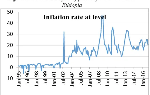 Figure 1:   Time series plot of price inflation at level in Ethiopia 