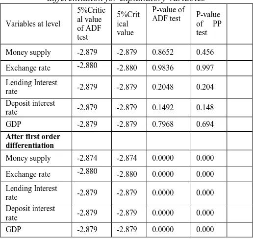 Table 1: ADF and PP-test results of price inflation series at level and log-return 