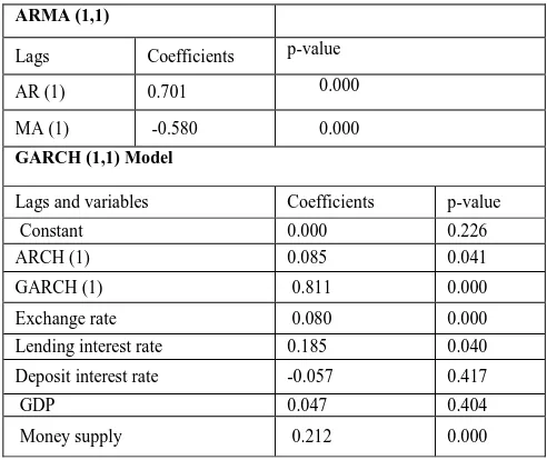 Table 8: Summary of the fitted conditional variance or GARCH (1,1) model 