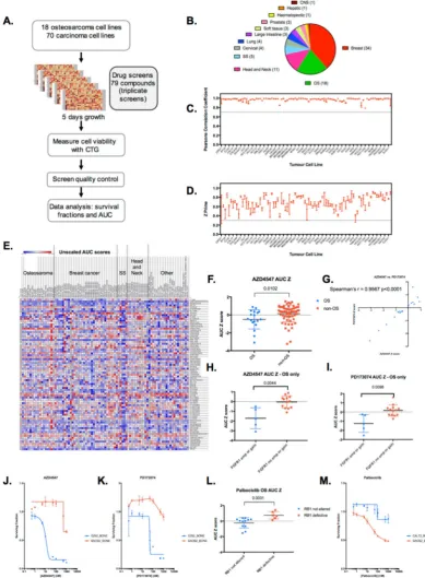 Figure 1. Drug screening overview. (five continuous days, at which point cell viability was estimated by use of CellTitreGlo reagent (CTG)