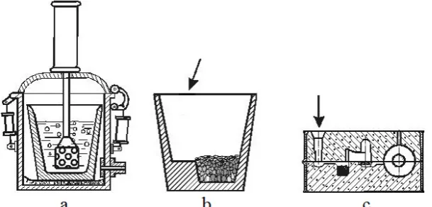 Fig. 1. "sandwich" process (b) and directly in the casting mold by "in-mold" process (c)