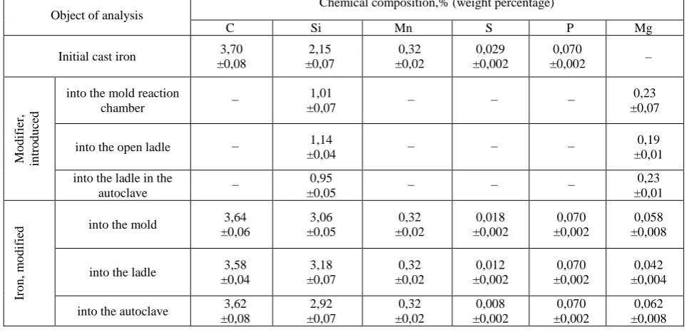 Table 2.The mechanical properties of cast iron in-mold modified, in a ladle or in the autoclave in the cast state Name of the mechanical Arithmetic mean and the dispersion of the mechanical characteristics of cast iron 