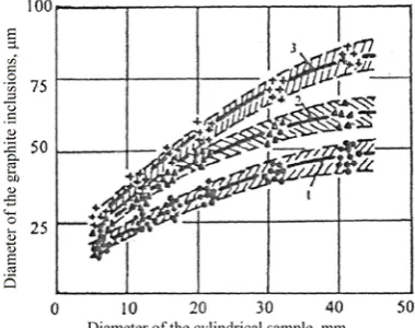 Fig. 3.  The cooling rate influence (diameter of the cylindrical sample) by the amount of graphite spheroids in 1 mm2 area of cast iron microsection modified into the mold (1), into an open ladle (2), into an autoclave (3)