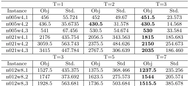 Table 1. The Average Objective Value and Standard Deviation Obtained with VariousLookahead Periods for Each Instance