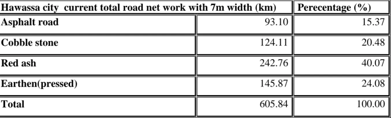 Table 2.1: Hawassa city total road net work  