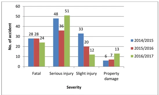 Figure 4.1: Distribution of road traffic accidents by severity  Source:  Hawassa City Administration Police Department 