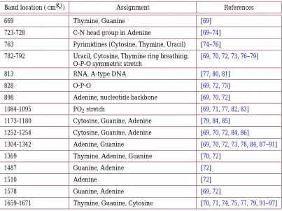 Table 3. Assignments for major Raman bands associated with nucleic acids.