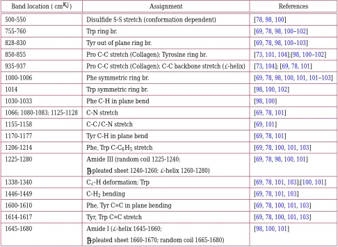 Table 4. Assignments for major Raman bands associated with proteins.