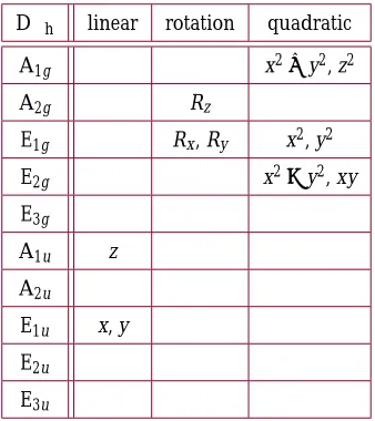 Table 2. Character table for Point Group D∞h showing linear, rotational, and quadratic transformations of irreducible representa-tions.