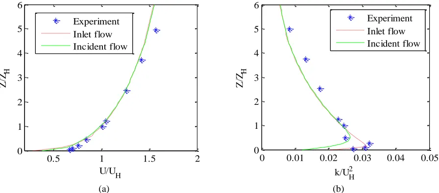 Figure 6 (a) Computational domain and (b) computational grid around the building surfaces