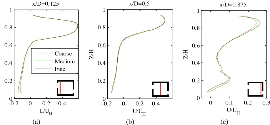 Figure 8 Vertical profiles of the streamwise velocity on the vertical plane at (a) 