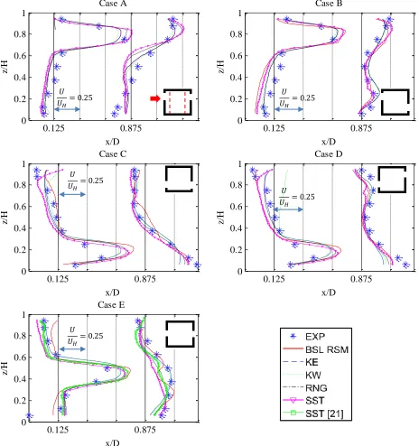 Figure 10 Vertical profiles of the streamwise velocity on the vertical plane at  